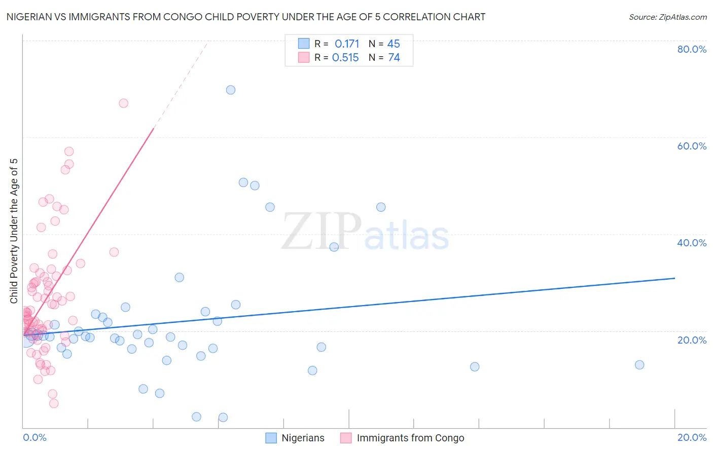 Nigerian vs Immigrants from Congo Child Poverty Under the Age of 5