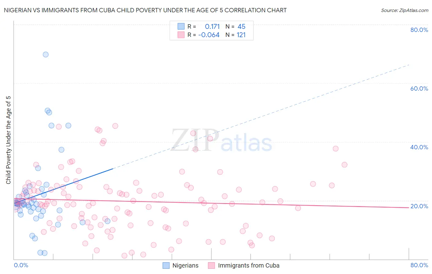 Nigerian vs Immigrants from Cuba Child Poverty Under the Age of 5