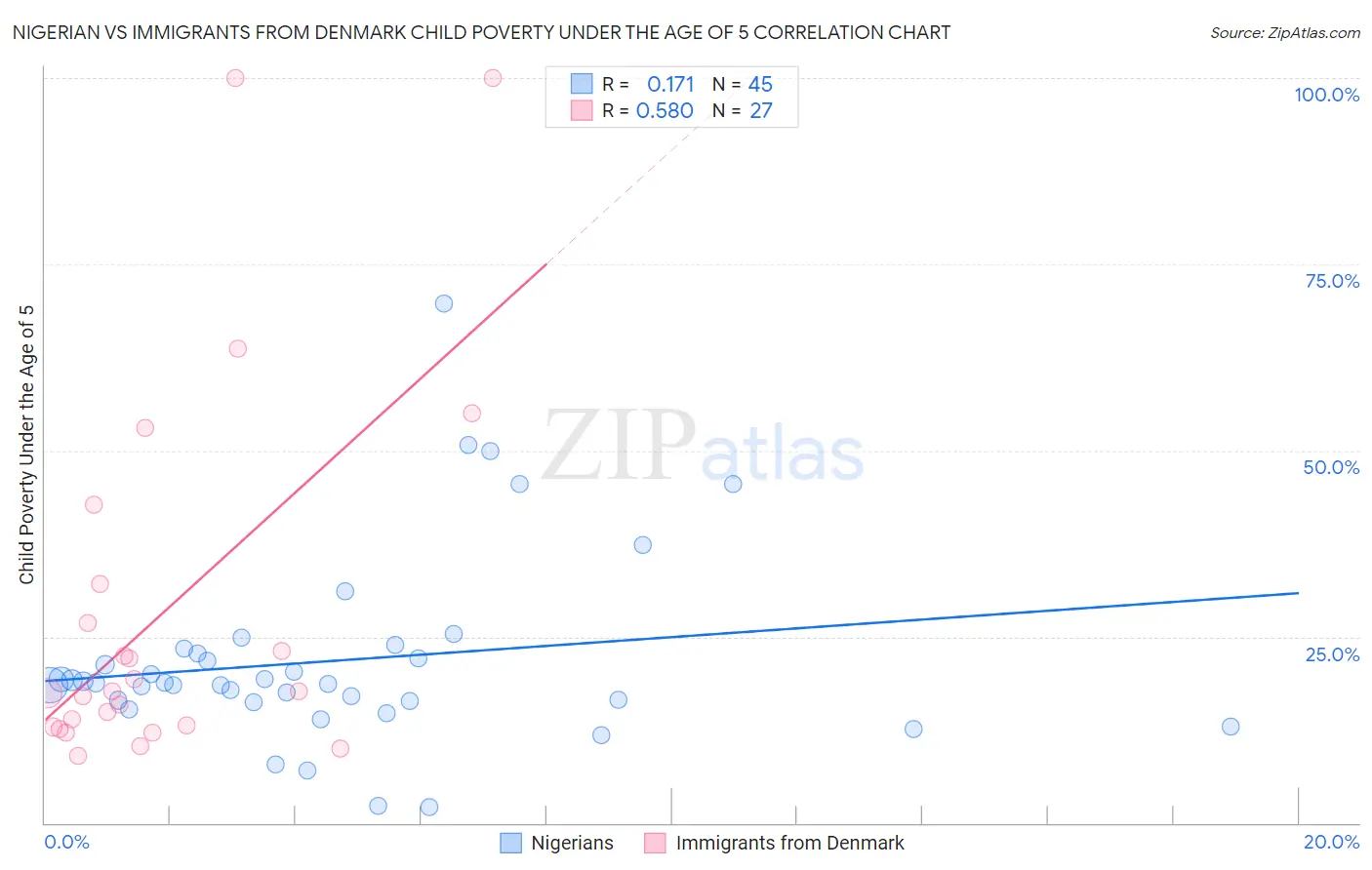Nigerian vs Immigrants from Denmark Child Poverty Under the Age of 5