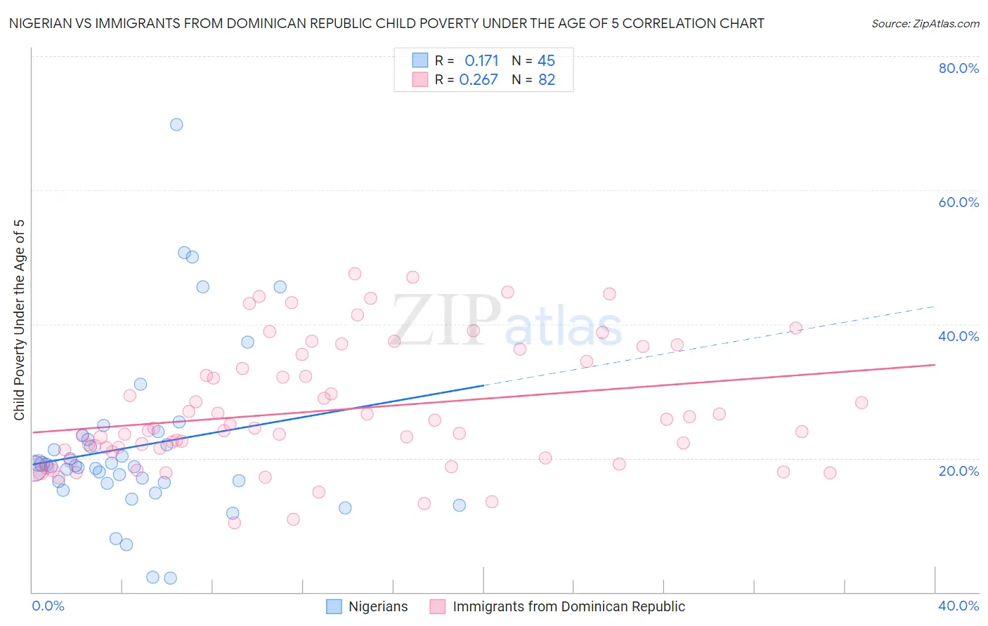 Nigerian vs Immigrants from Dominican Republic Child Poverty Under the Age of 5