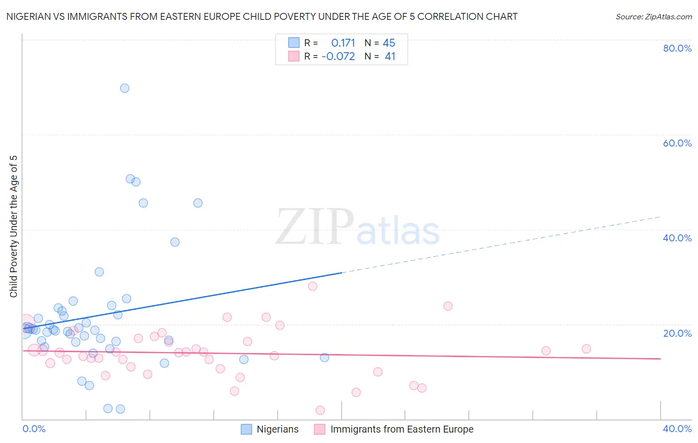 Nigerian vs Immigrants from Eastern Europe Child Poverty Under the Age of 5