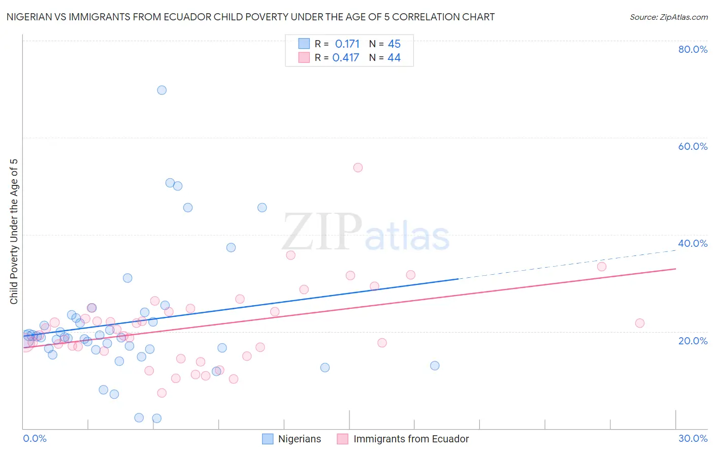 Nigerian vs Immigrants from Ecuador Child Poverty Under the Age of 5