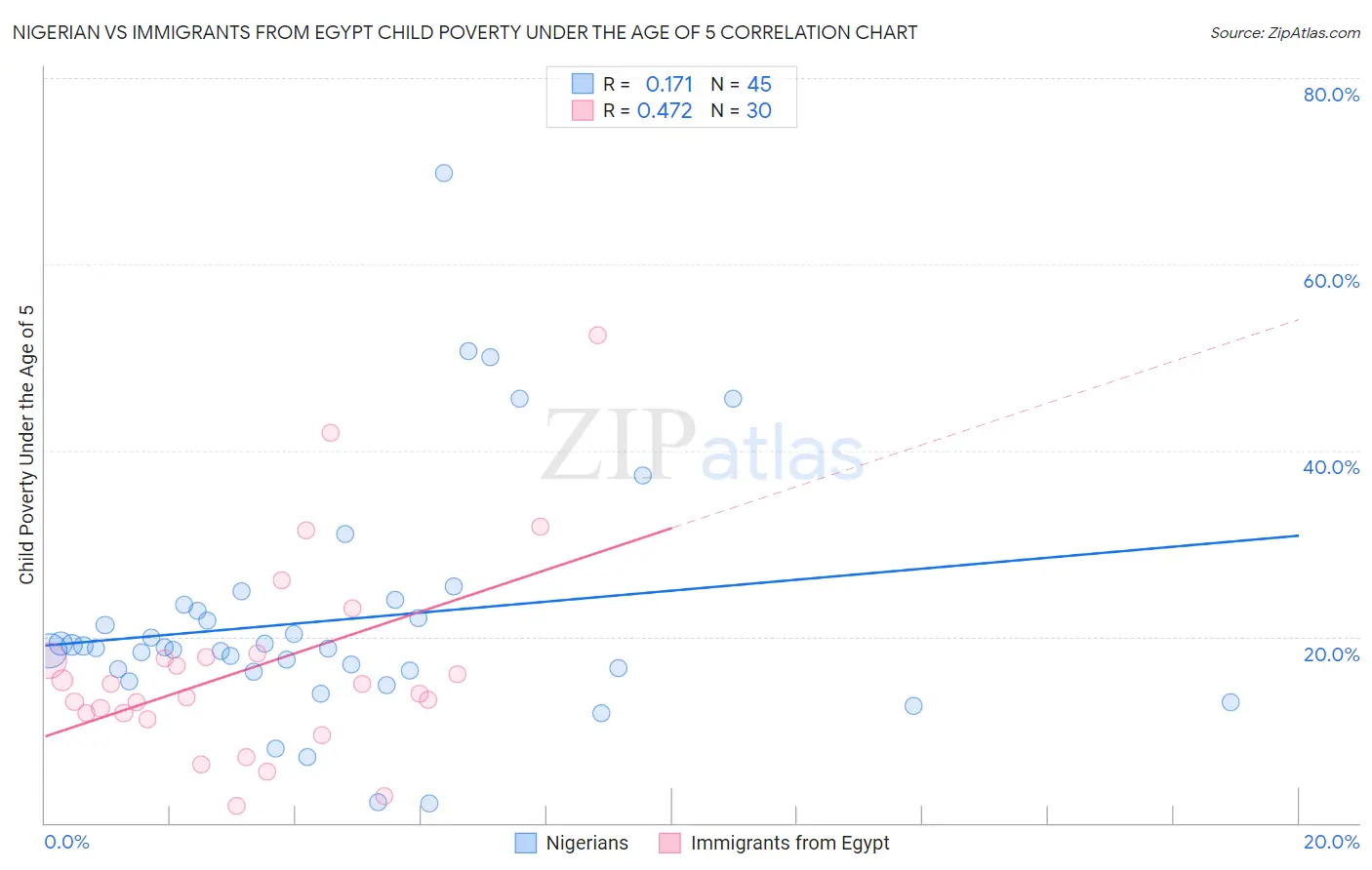 Nigerian vs Immigrants from Egypt Child Poverty Under the Age of 5