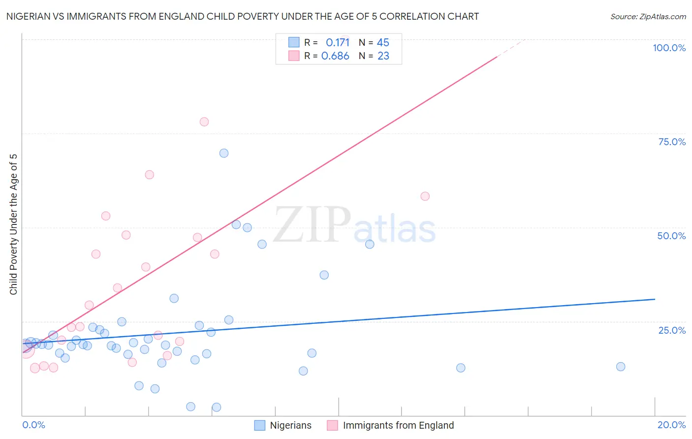 Nigerian vs Immigrants from England Child Poverty Under the Age of 5