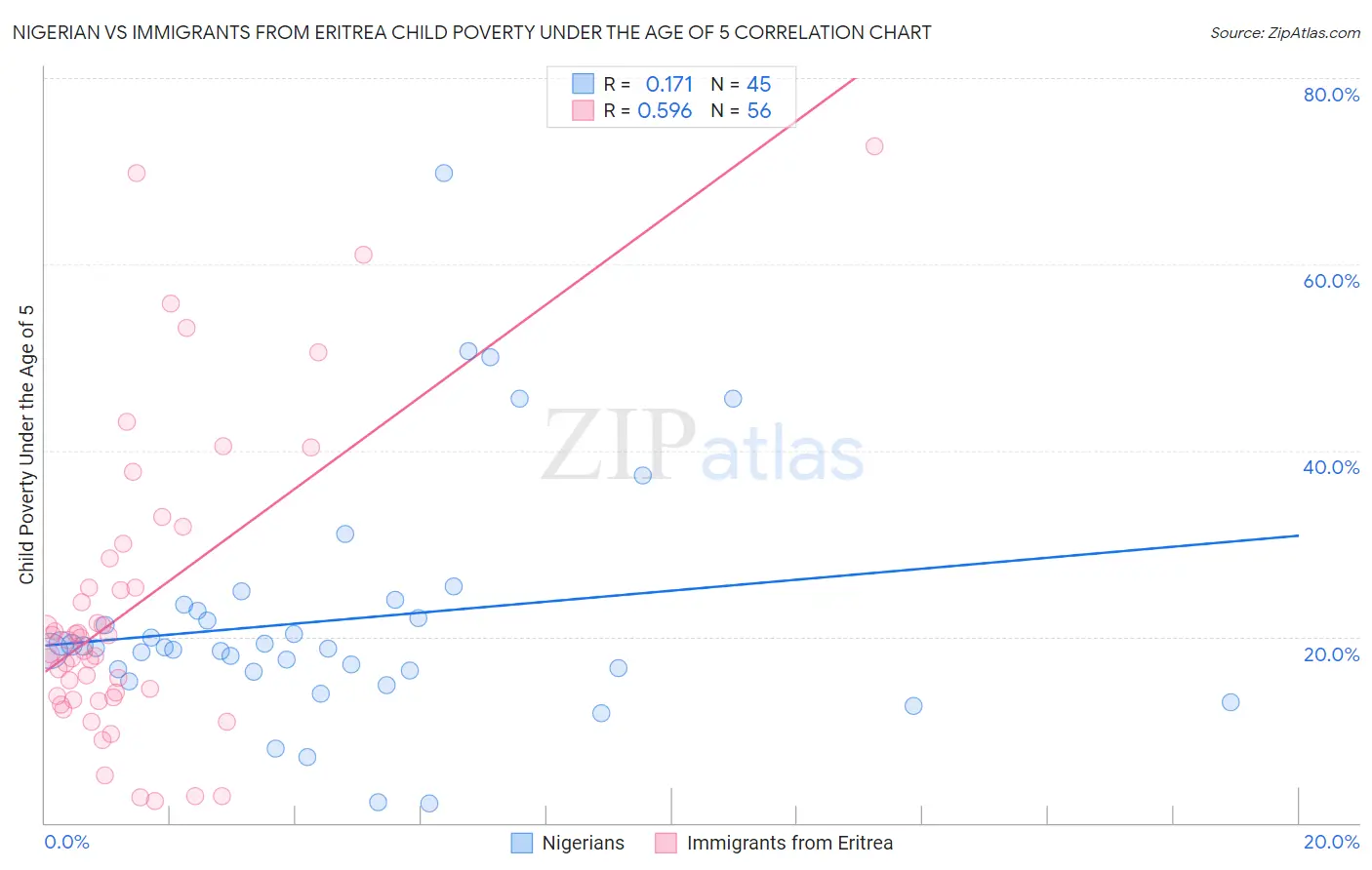Nigerian vs Immigrants from Eritrea Child Poverty Under the Age of 5