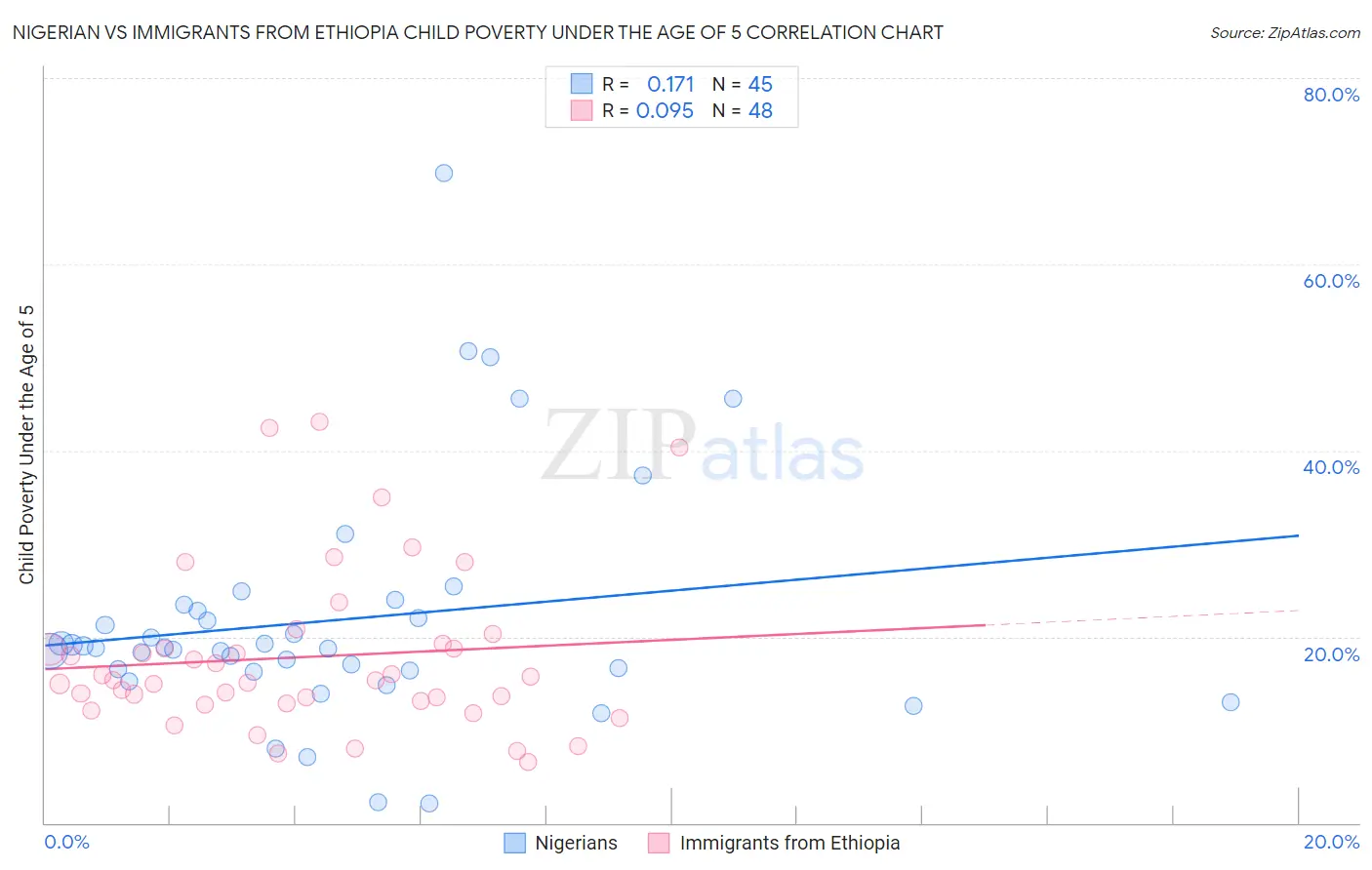 Nigerian vs Immigrants from Ethiopia Child Poverty Under the Age of 5