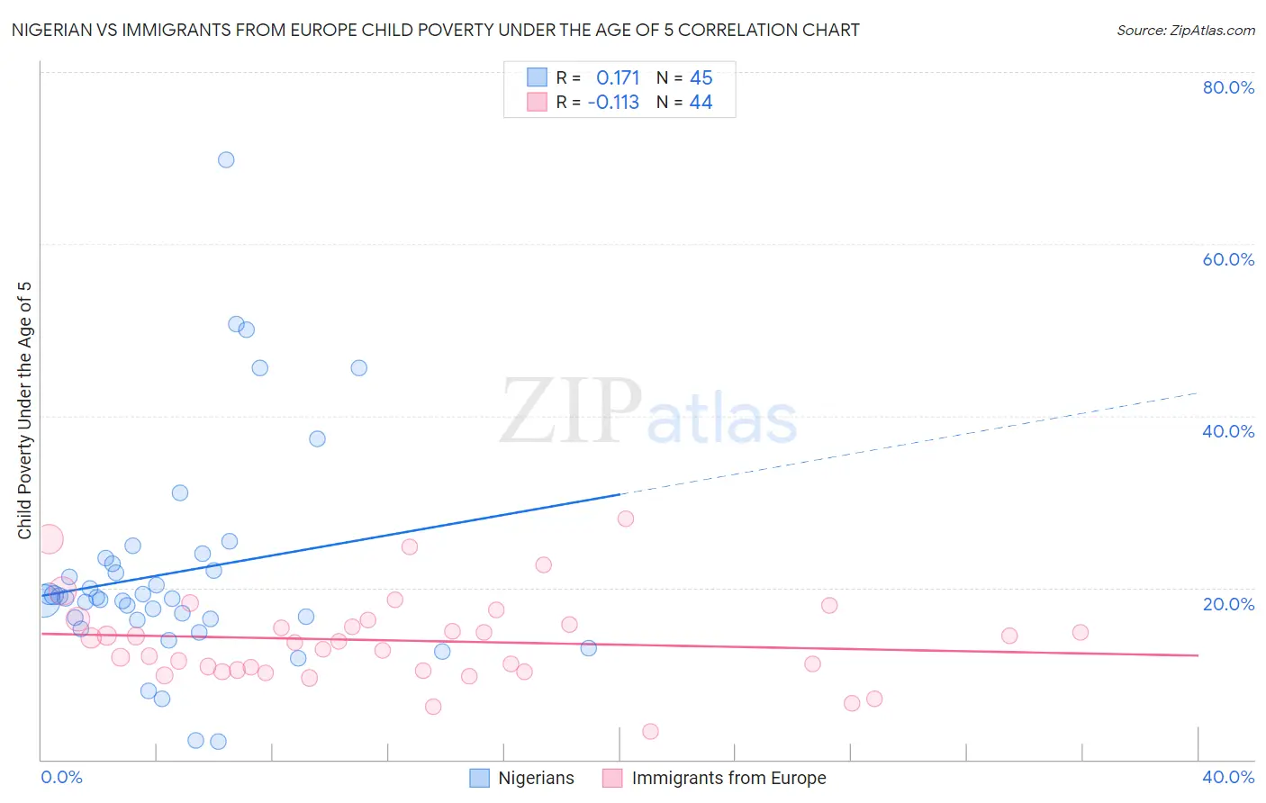 Nigerian vs Immigrants from Europe Child Poverty Under the Age of 5