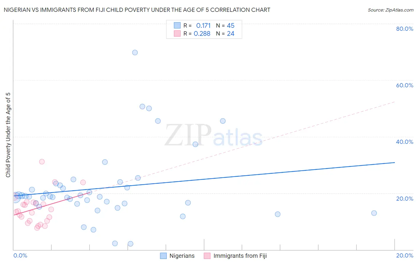 Nigerian vs Immigrants from Fiji Child Poverty Under the Age of 5