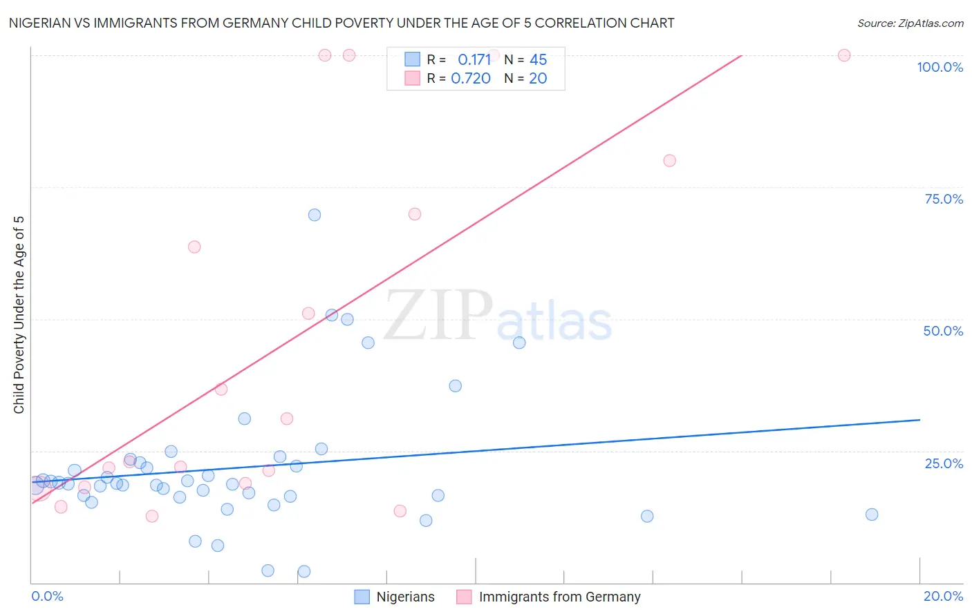 Nigerian vs Immigrants from Germany Child Poverty Under the Age of 5