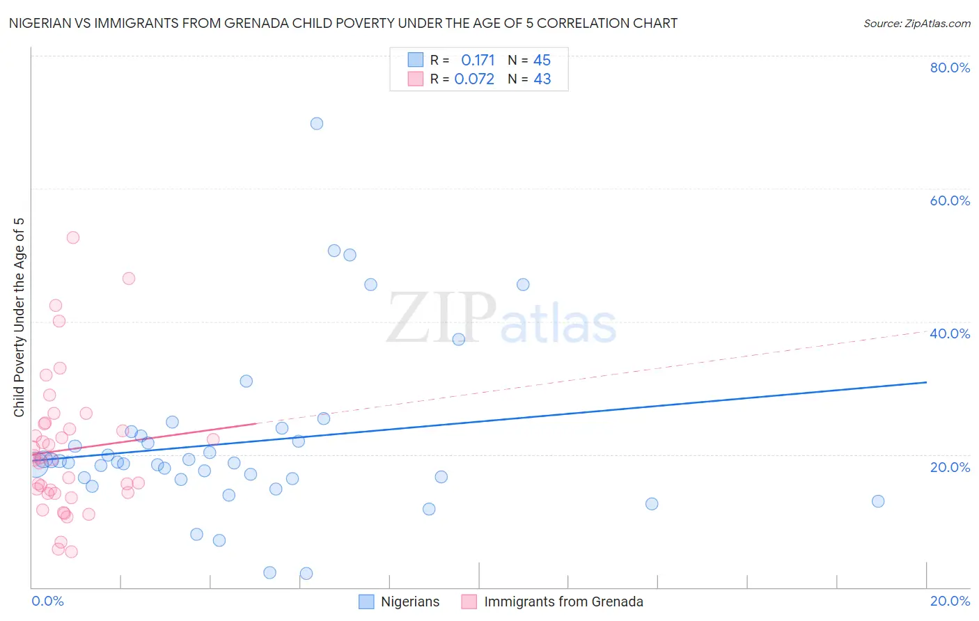 Nigerian vs Immigrants from Grenada Child Poverty Under the Age of 5