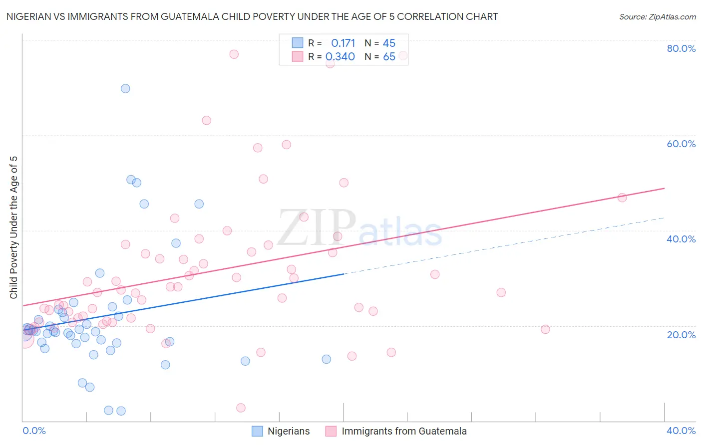 Nigerian vs Immigrants from Guatemala Child Poverty Under the Age of 5