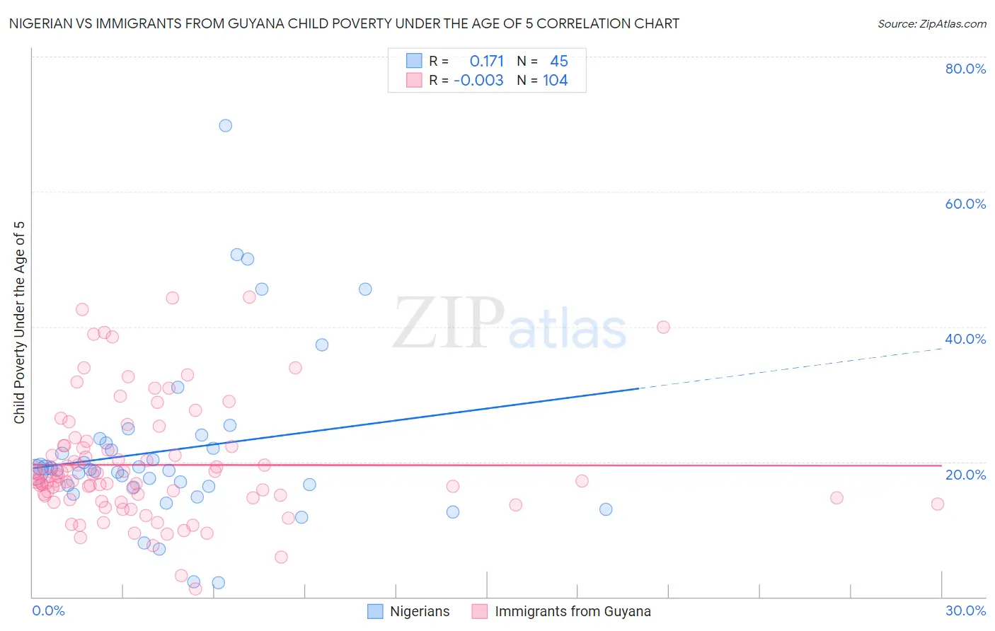 Nigerian vs Immigrants from Guyana Child Poverty Under the Age of 5