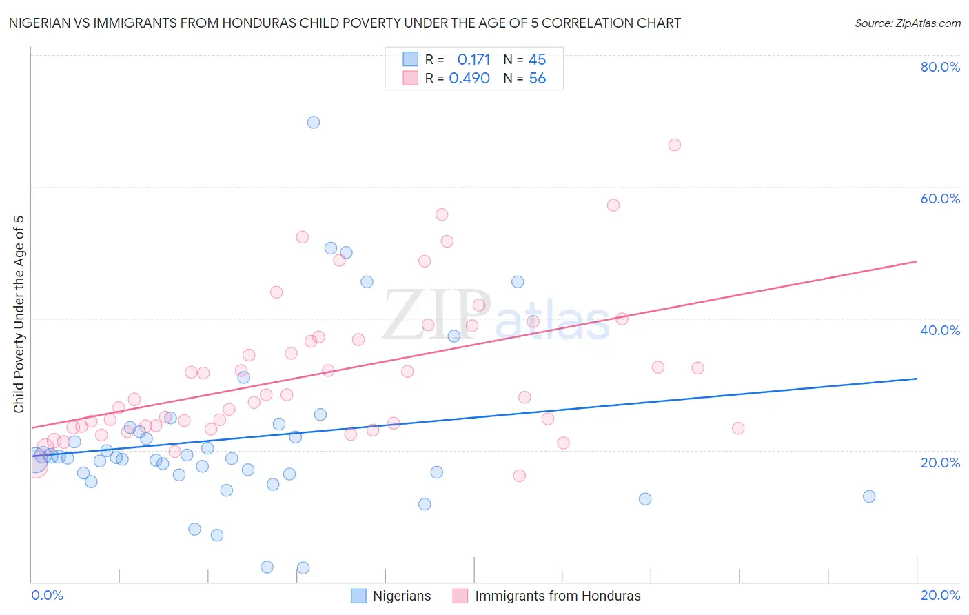 Nigerian vs Immigrants from Honduras Child Poverty Under the Age of 5