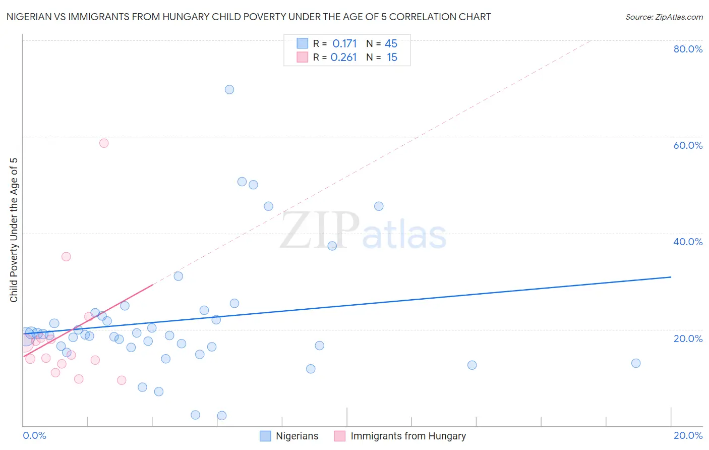 Nigerian vs Immigrants from Hungary Child Poverty Under the Age of 5
