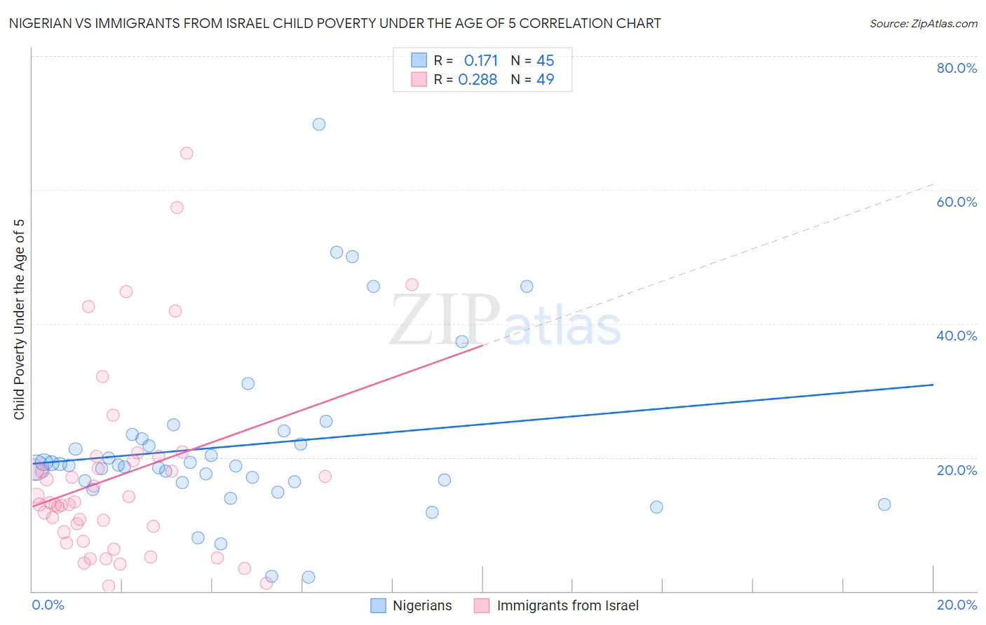 Nigerian vs Immigrants from Israel Child Poverty Under the Age of 5