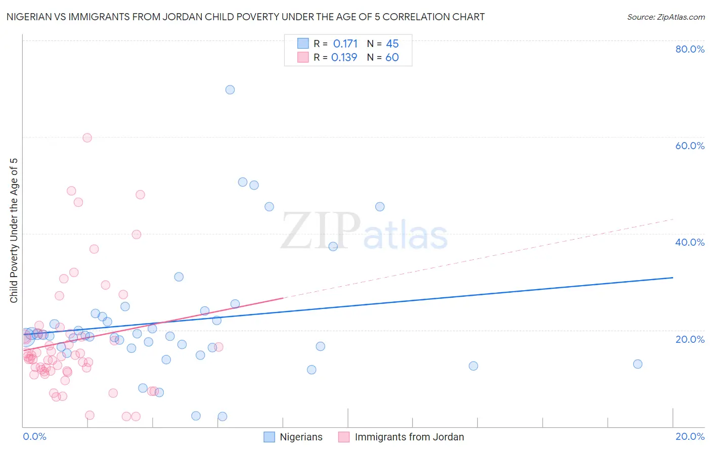 Nigerian vs Immigrants from Jordan Child Poverty Under the Age of 5