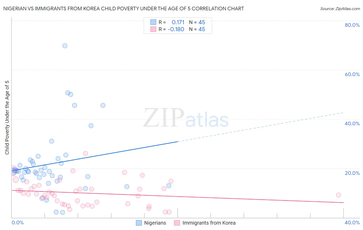 Nigerian vs Immigrants from Korea Child Poverty Under the Age of 5