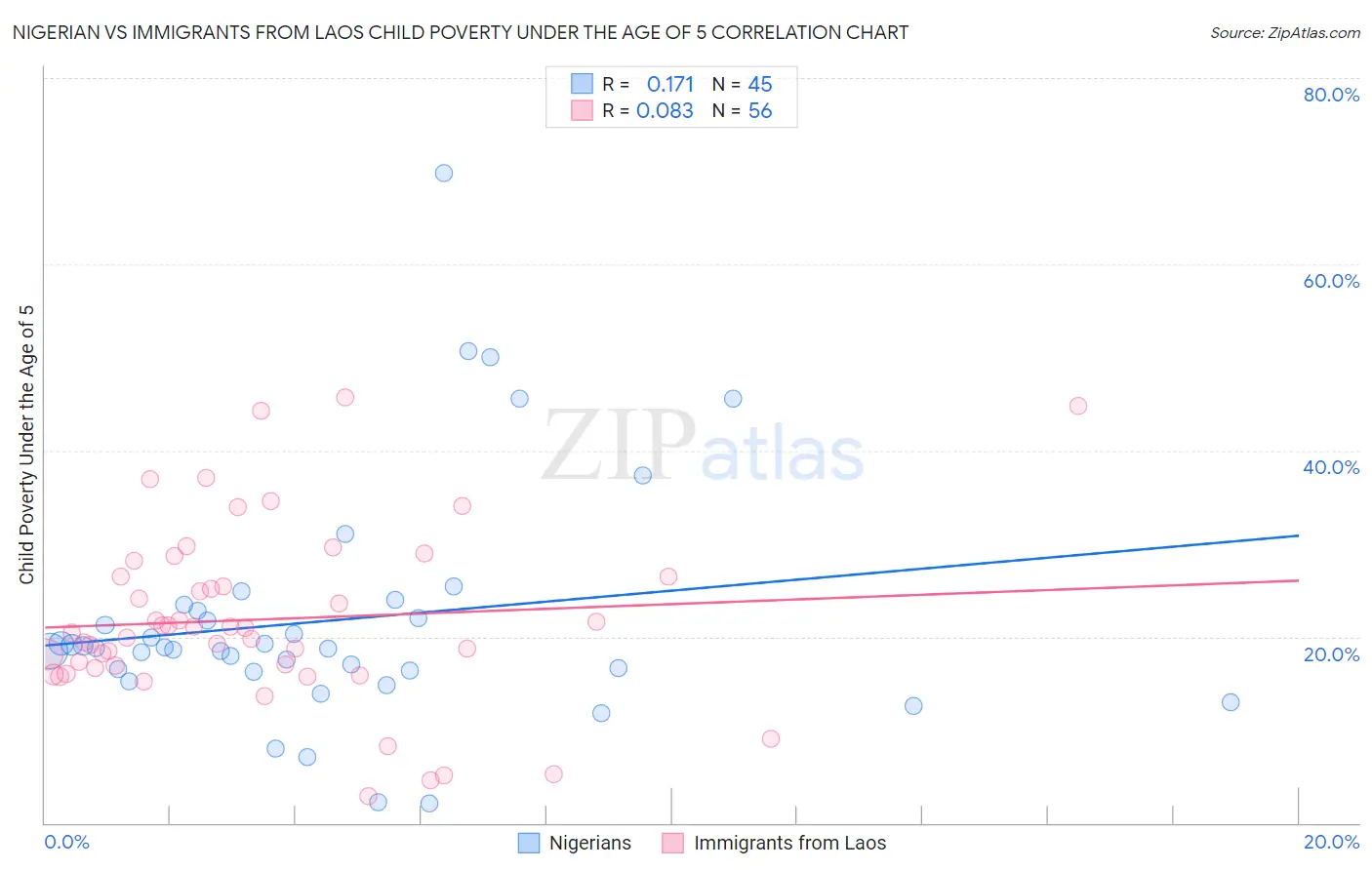 Nigerian vs Immigrants from Laos Child Poverty Under the Age of 5