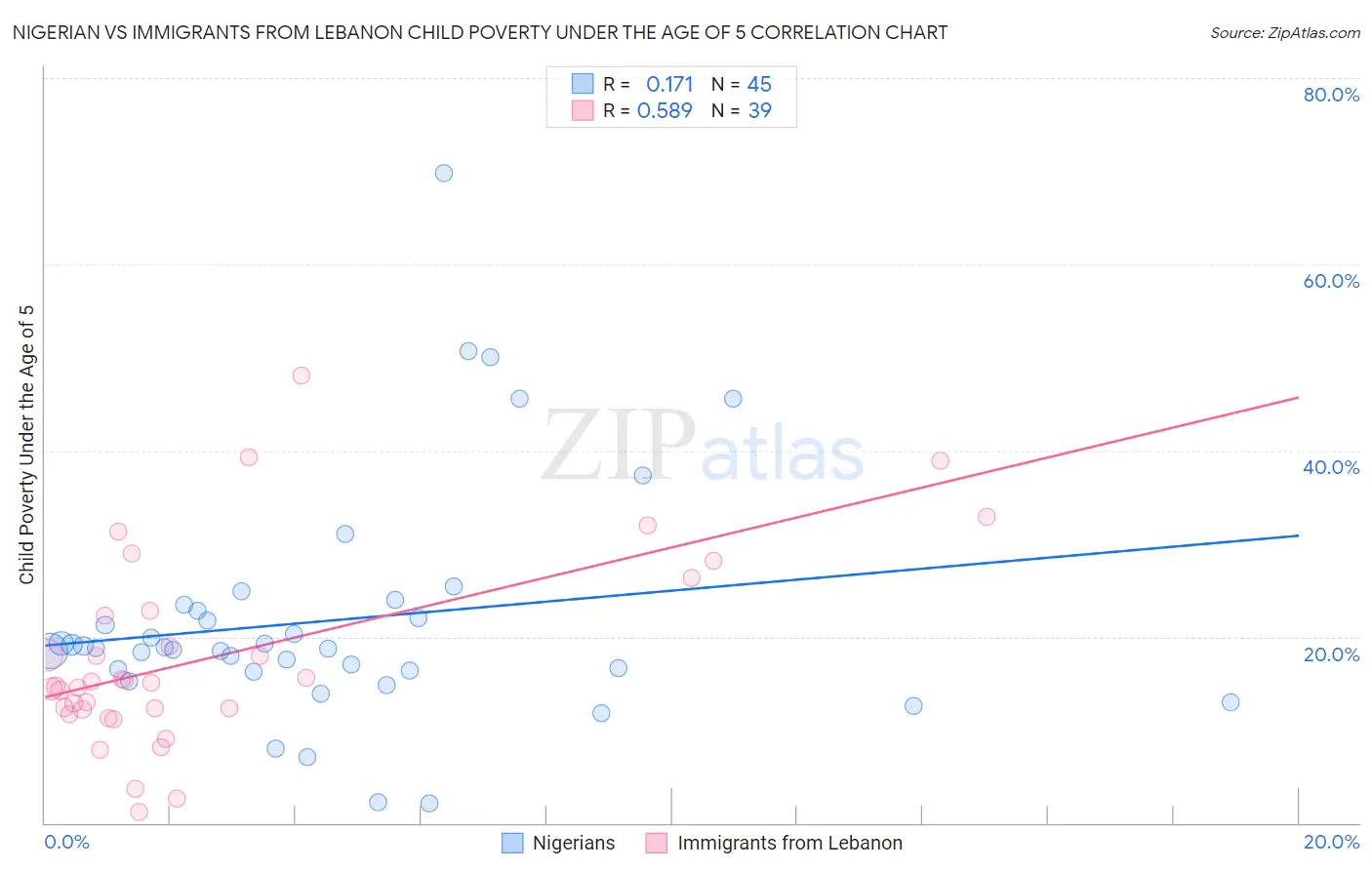 Nigerian vs Immigrants from Lebanon Child Poverty Under the Age of 5