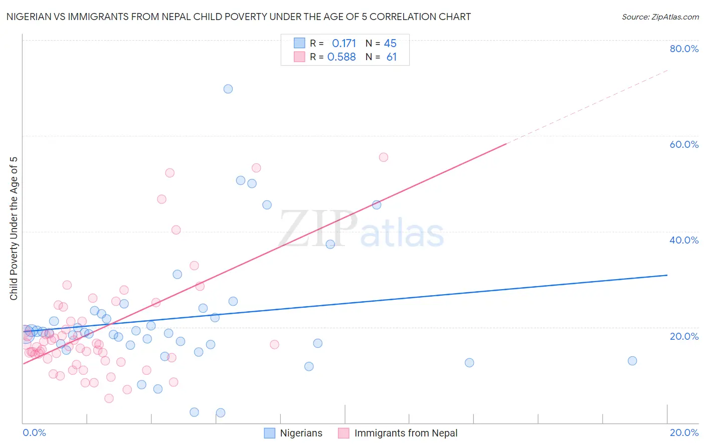 Nigerian vs Immigrants from Nepal Child Poverty Under the Age of 5