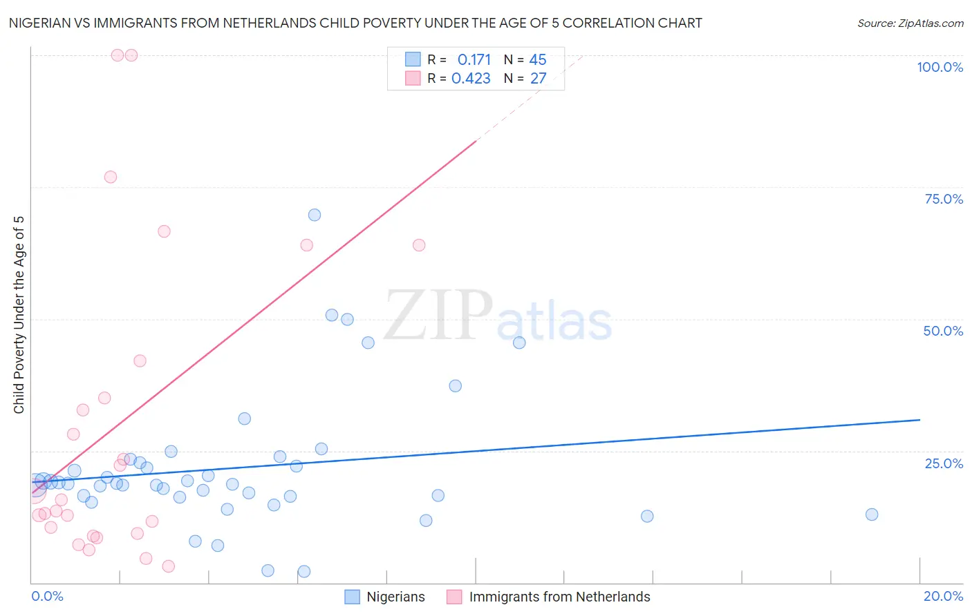 Nigerian vs Immigrants from Netherlands Child Poverty Under the Age of 5