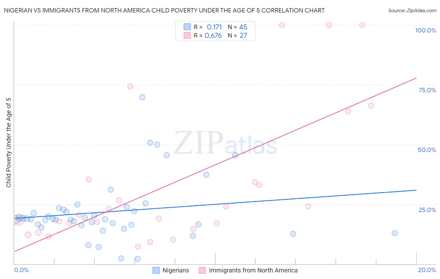 Nigerian vs Immigrants from North America Child Poverty Under the Age of 5