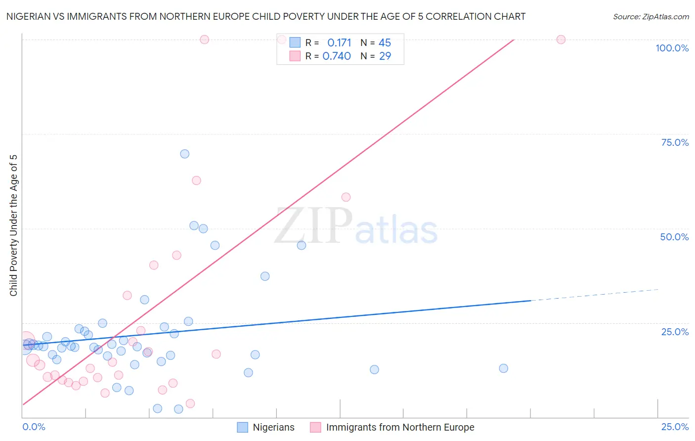 Nigerian vs Immigrants from Northern Europe Child Poverty Under the Age of 5