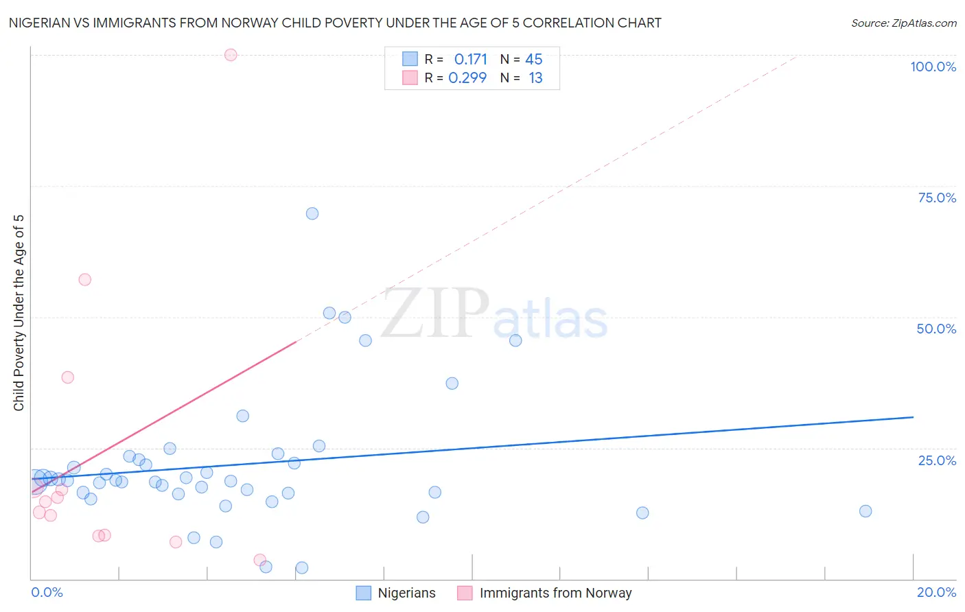 Nigerian vs Immigrants from Norway Child Poverty Under the Age of 5