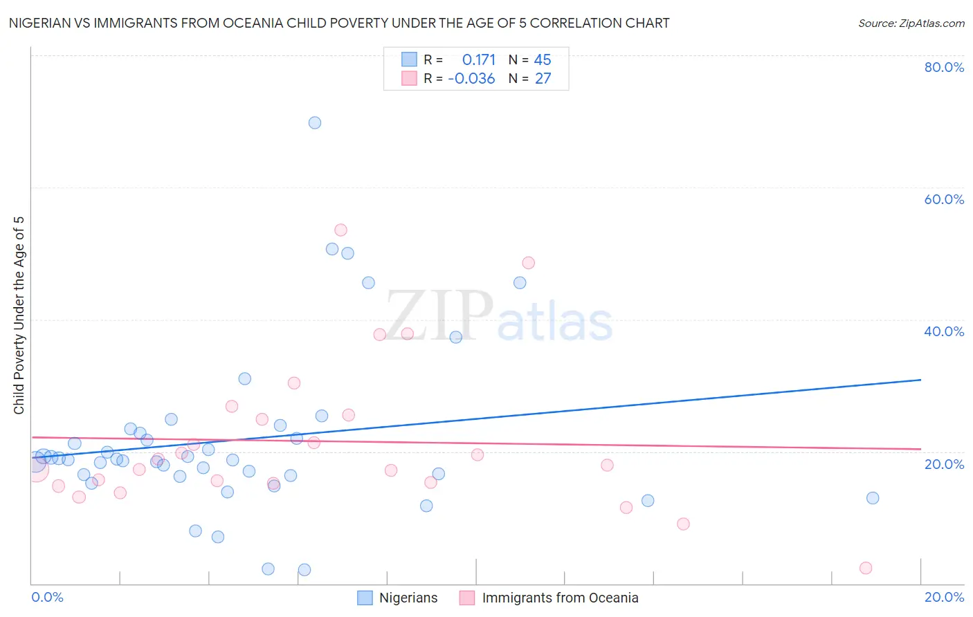 Nigerian vs Immigrants from Oceania Child Poverty Under the Age of 5