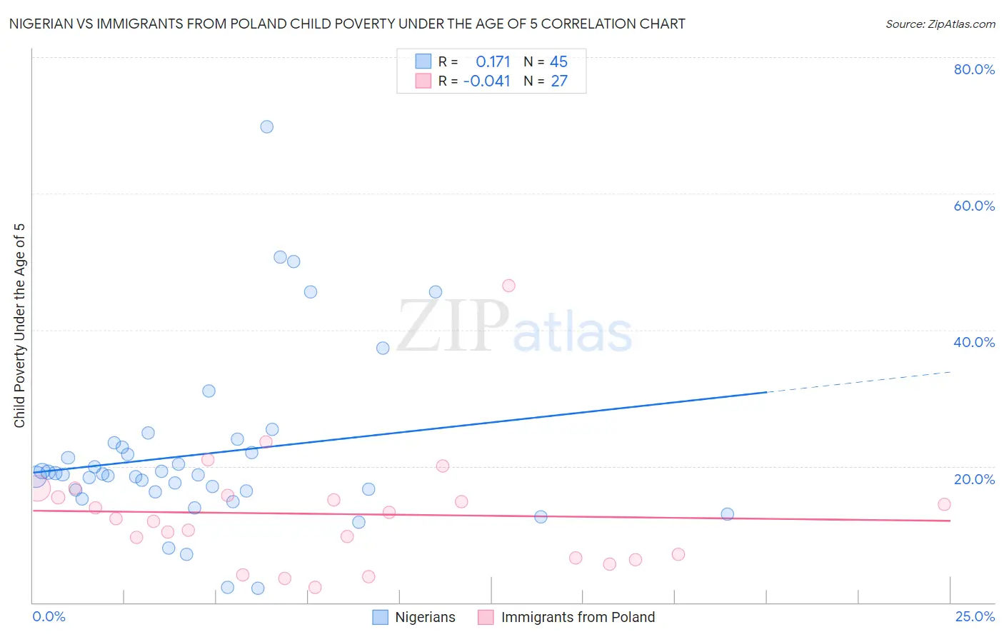 Nigerian vs Immigrants from Poland Child Poverty Under the Age of 5