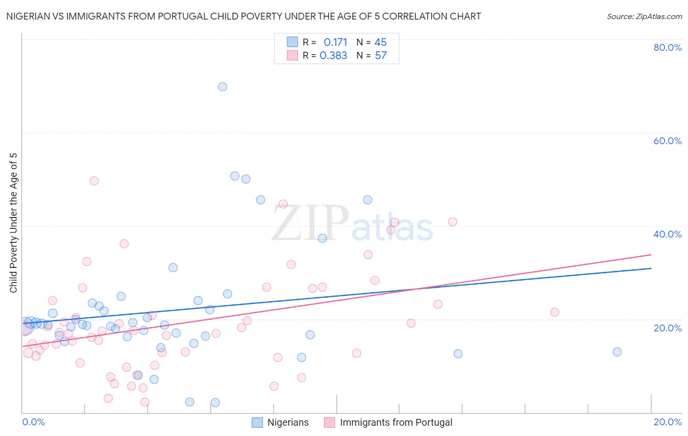 Nigerian vs Immigrants from Portugal Child Poverty Under the Age of 5
