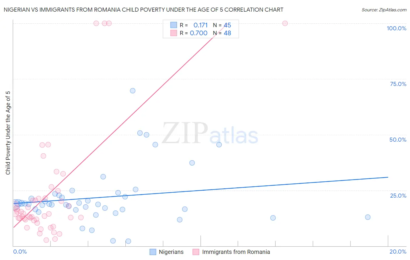 Nigerian vs Immigrants from Romania Child Poverty Under the Age of 5