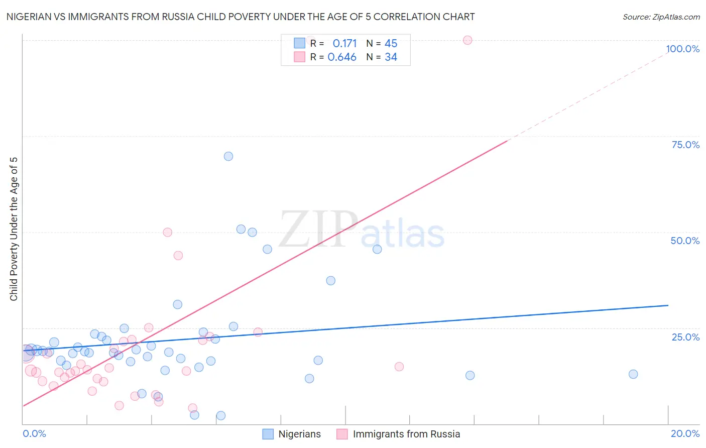 Nigerian vs Immigrants from Russia Child Poverty Under the Age of 5