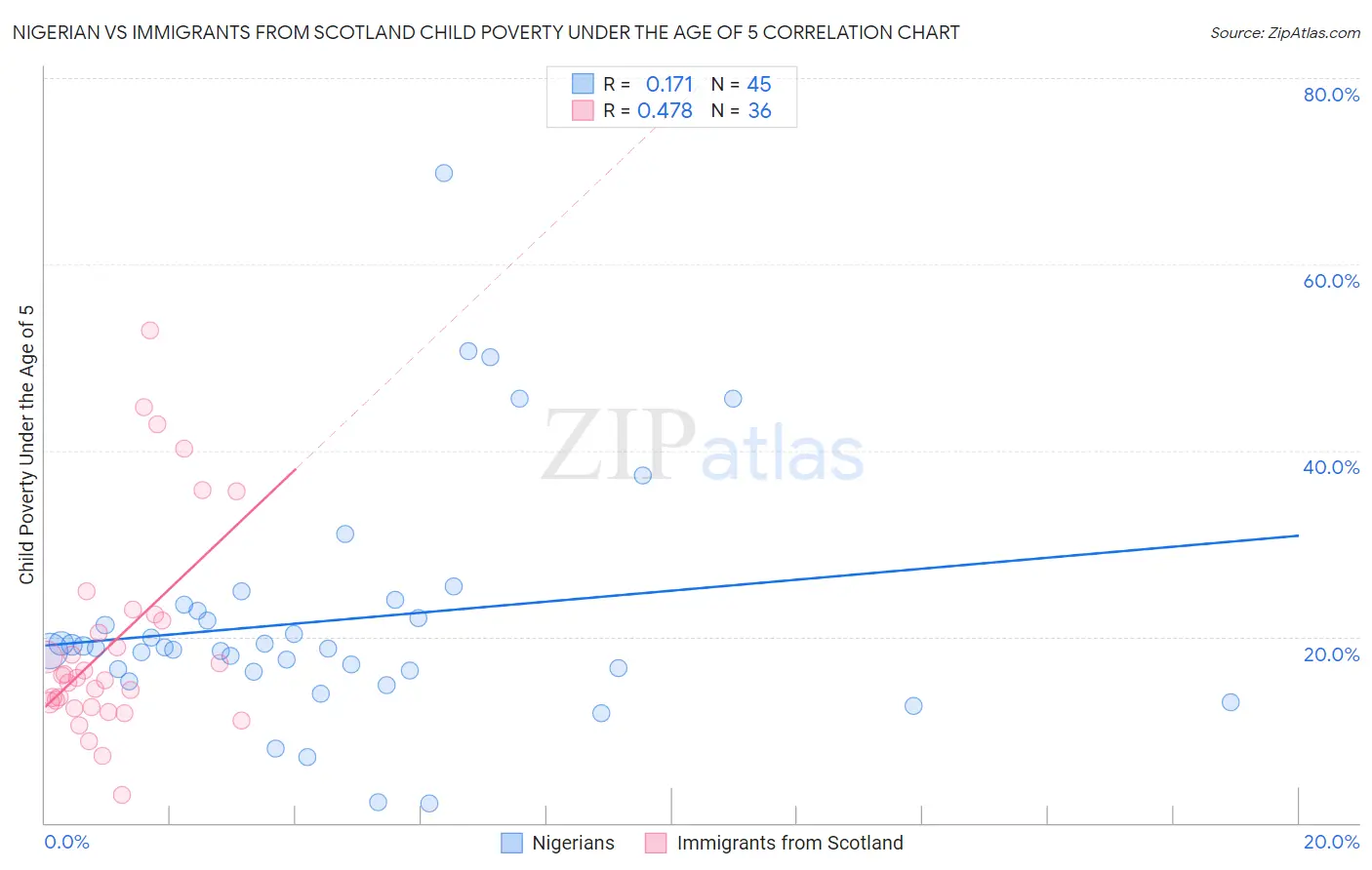 Nigerian vs Immigrants from Scotland Child Poverty Under the Age of 5
