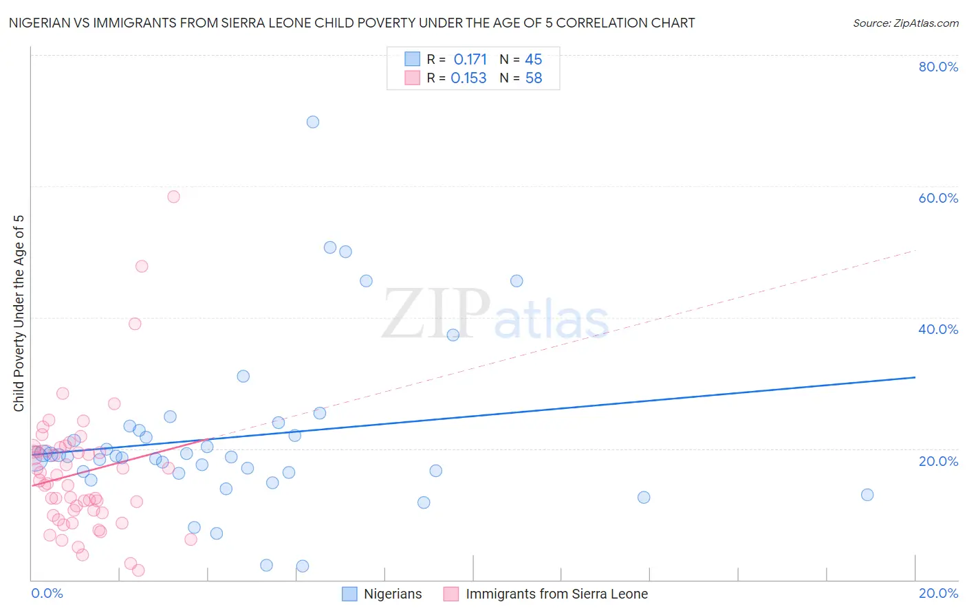 Nigerian vs Immigrants from Sierra Leone Child Poverty Under the Age of 5