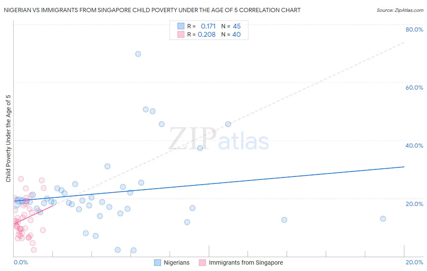 Nigerian vs Immigrants from Singapore Child Poverty Under the Age of 5