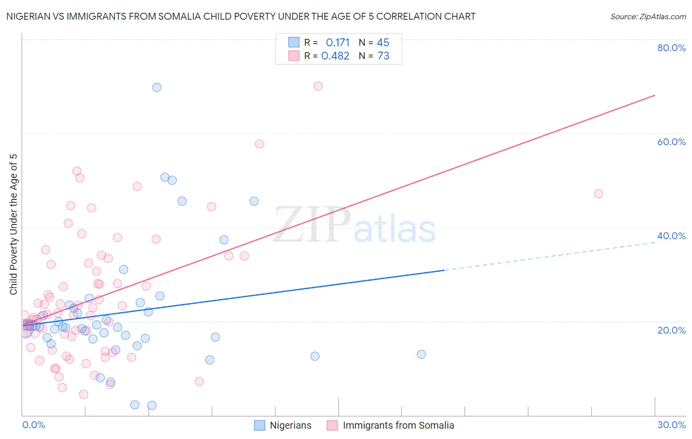 Nigerian vs Immigrants from Somalia Child Poverty Under the Age of 5