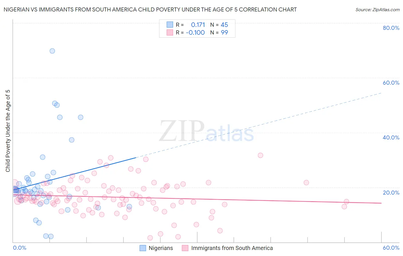 Nigerian vs Immigrants from South America Child Poverty Under the Age of 5