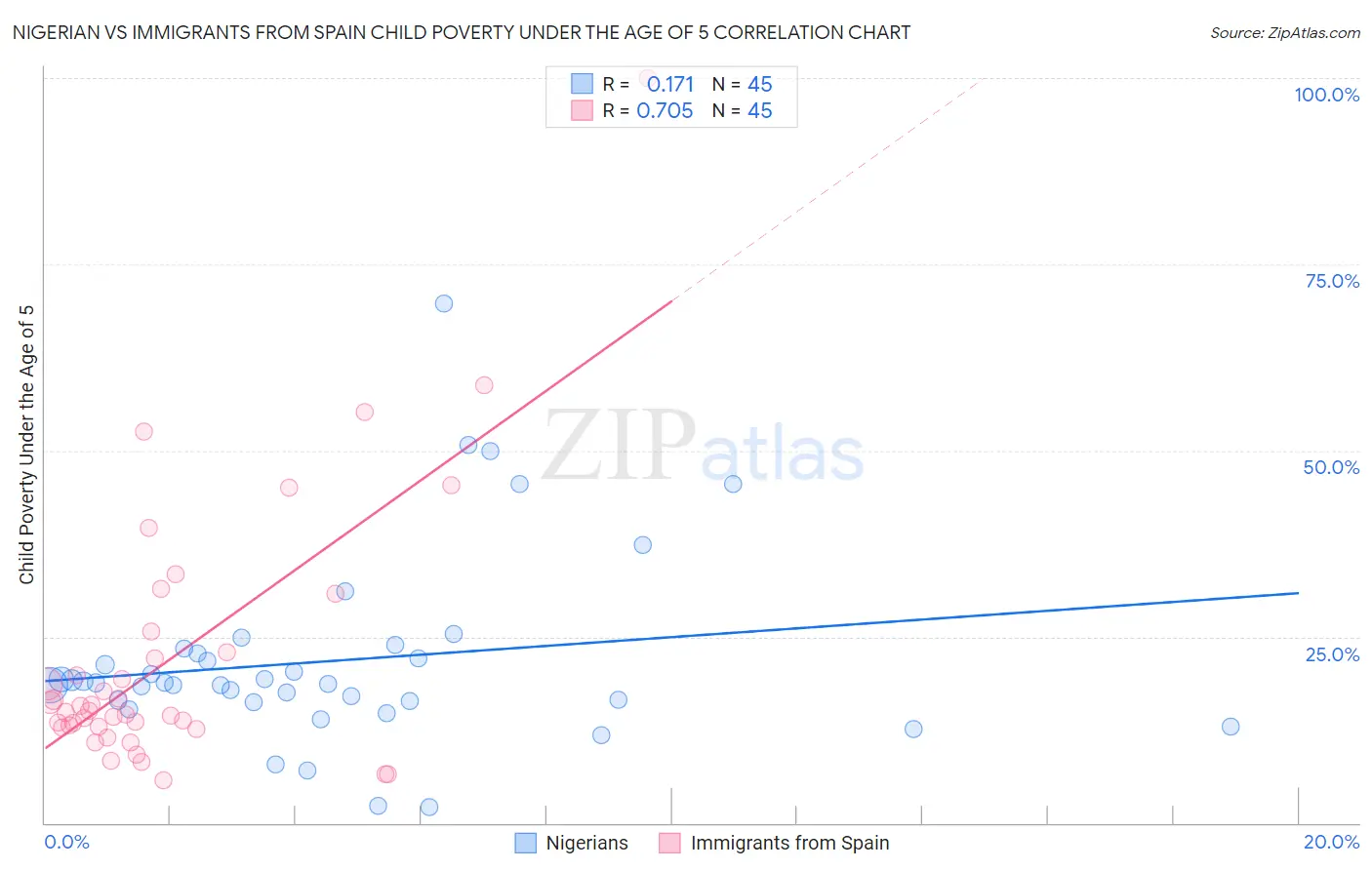 Nigerian vs Immigrants from Spain Child Poverty Under the Age of 5