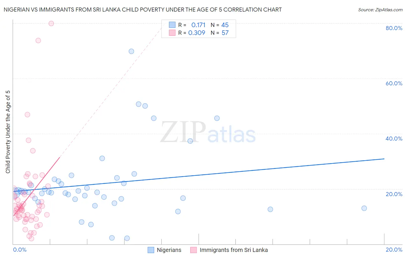 Nigerian vs Immigrants from Sri Lanka Child Poverty Under the Age of 5