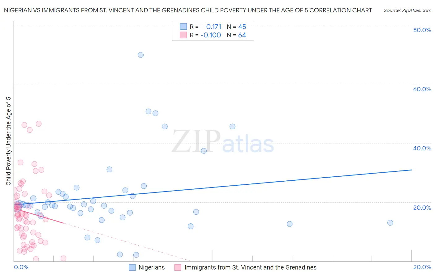 Nigerian vs Immigrants from St. Vincent and the Grenadines Child Poverty Under the Age of 5