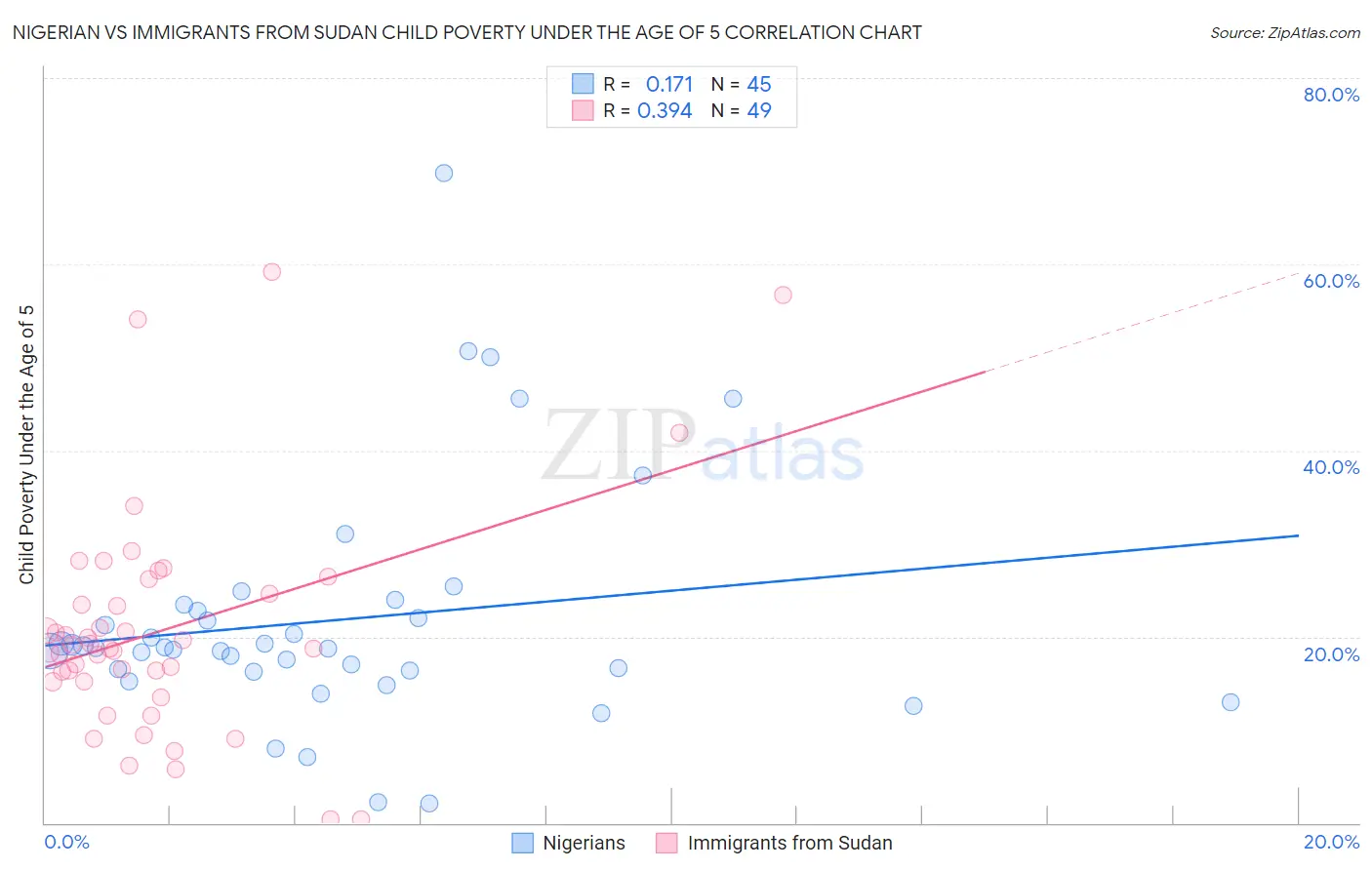 Nigerian vs Immigrants from Sudan Child Poverty Under the Age of 5