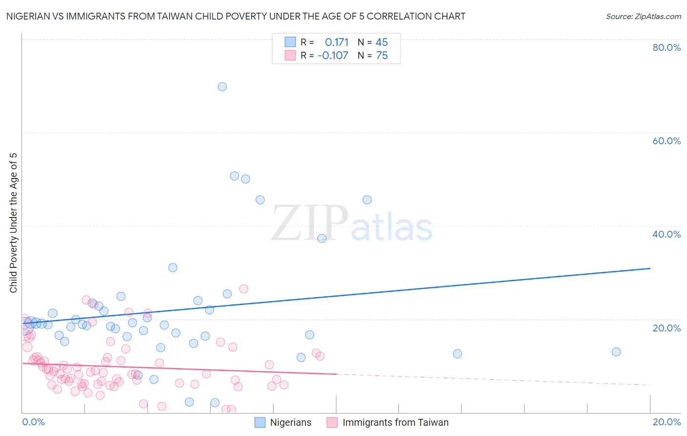 Nigerian vs Immigrants from Taiwan Child Poverty Under the Age of 5