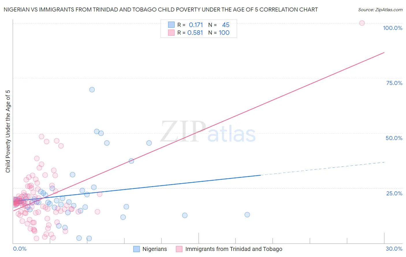 Nigerian vs Immigrants from Trinidad and Tobago Child Poverty Under the Age of 5
