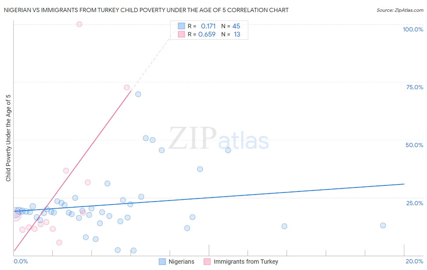Nigerian vs Immigrants from Turkey Child Poverty Under the Age of 5