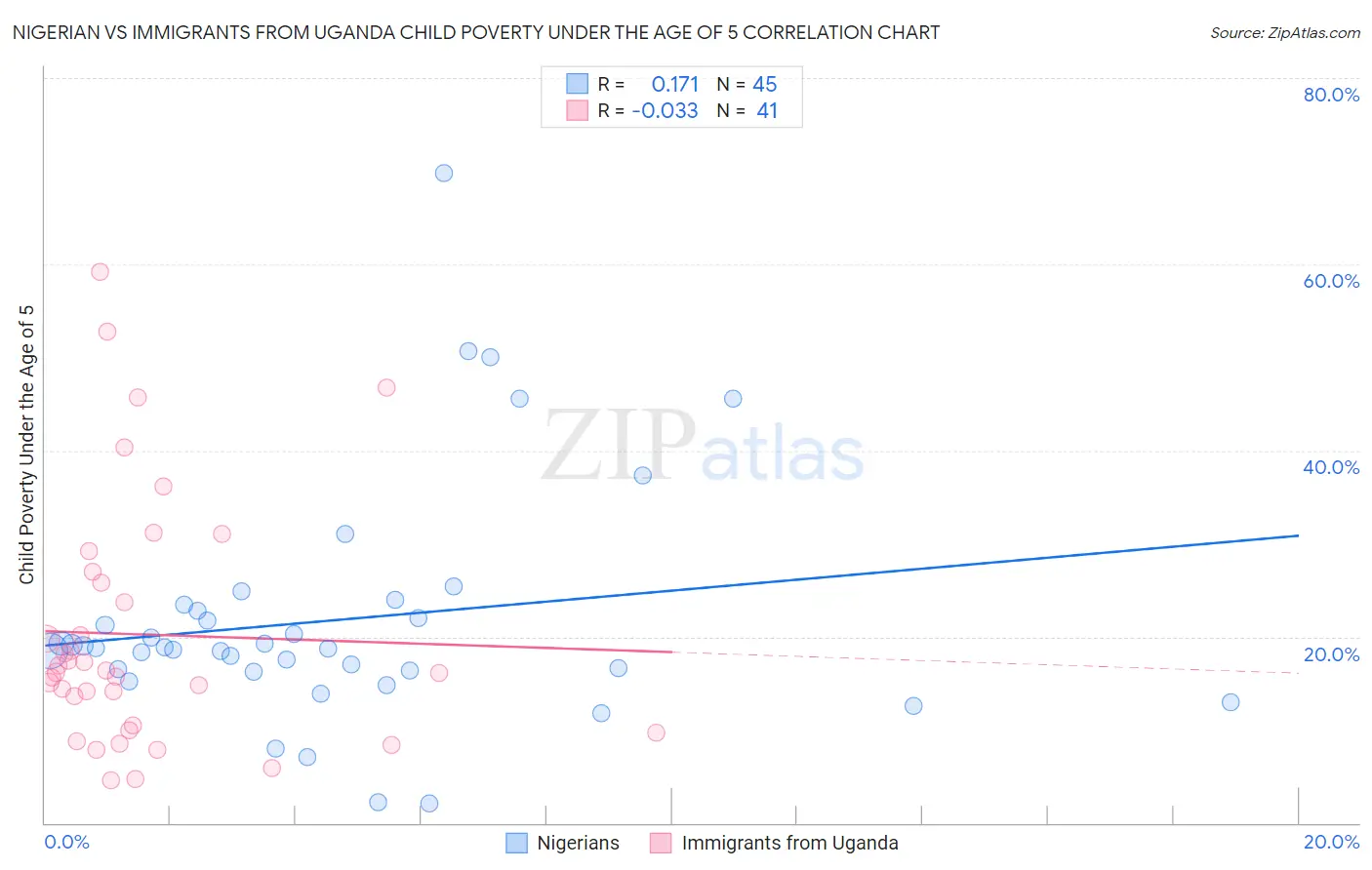 Nigerian vs Immigrants from Uganda Child Poverty Under the Age of 5