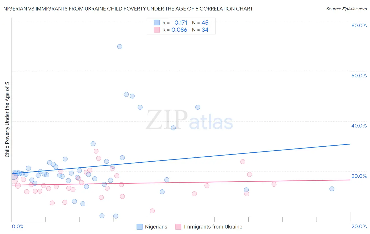 Nigerian vs Immigrants from Ukraine Child Poverty Under the Age of 5