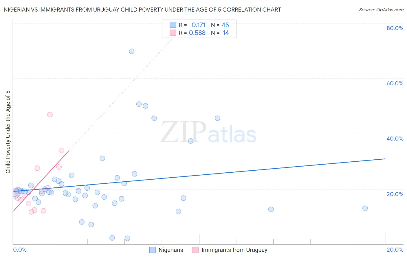 Nigerian vs Immigrants from Uruguay Child Poverty Under the Age of 5