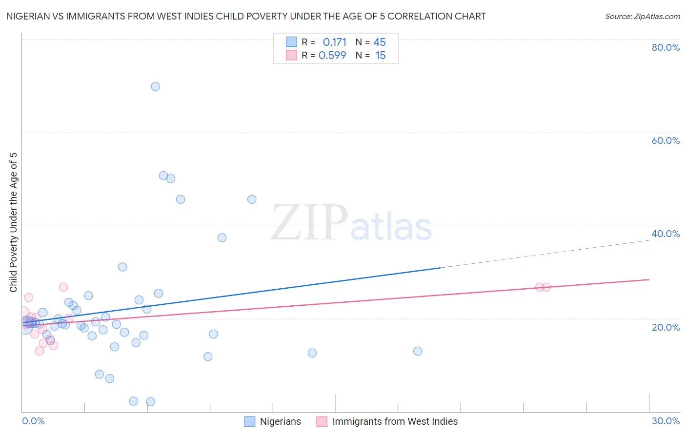 Nigerian vs Immigrants from West Indies Child Poverty Under the Age of 5