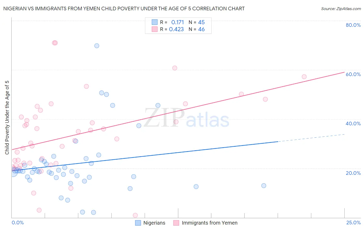 Nigerian vs Immigrants from Yemen Child Poverty Under the Age of 5